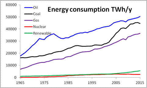 Bp_world_energy_consumption_2016